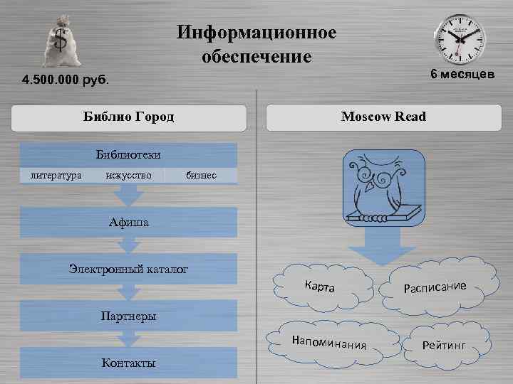 Информационное обеспечение 6 месяцев 4. 500. 000 руб. Moscow Read Библио Город Библиотеки литература