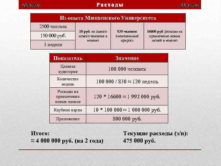 Расходы AR team Из опыта Мюнхенского Университета 2500 человек 150 000 руб. 3 недели
