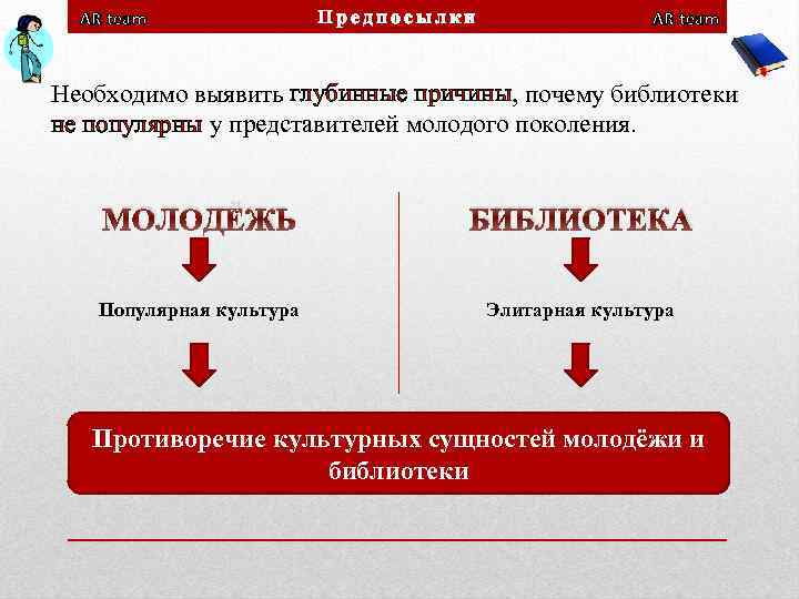 AR team Предпосылки AR team Необходимо выявить глубинные причины, почему библиотеки не популярны у