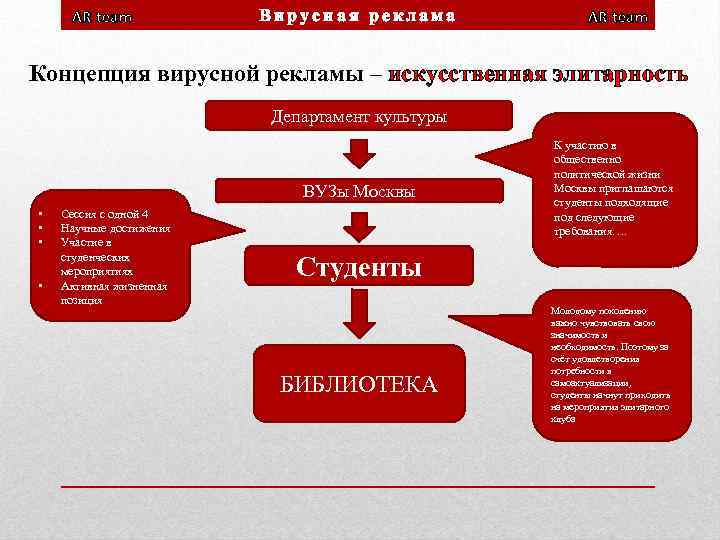 AR team Вирусная реклама AR team Концепция вирусной рекламы – искусственная элитарность Департамент культуры