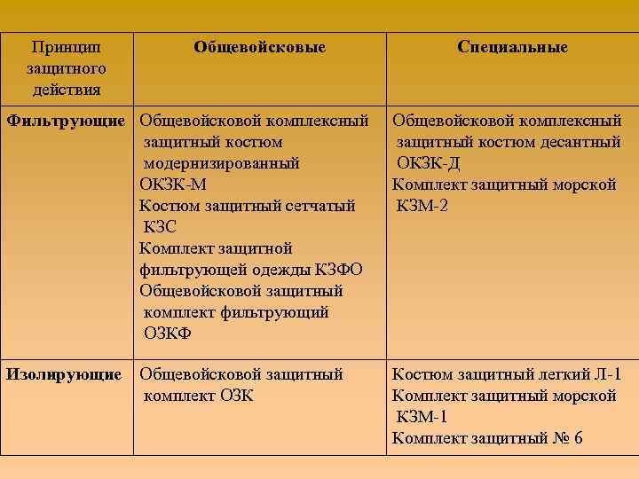Принцип защитного действия Общевойсковые Специальные Фильтрующие Общевойсковой комплексный защитный костюм модернизированный ОКЗК-М Костюм защитный