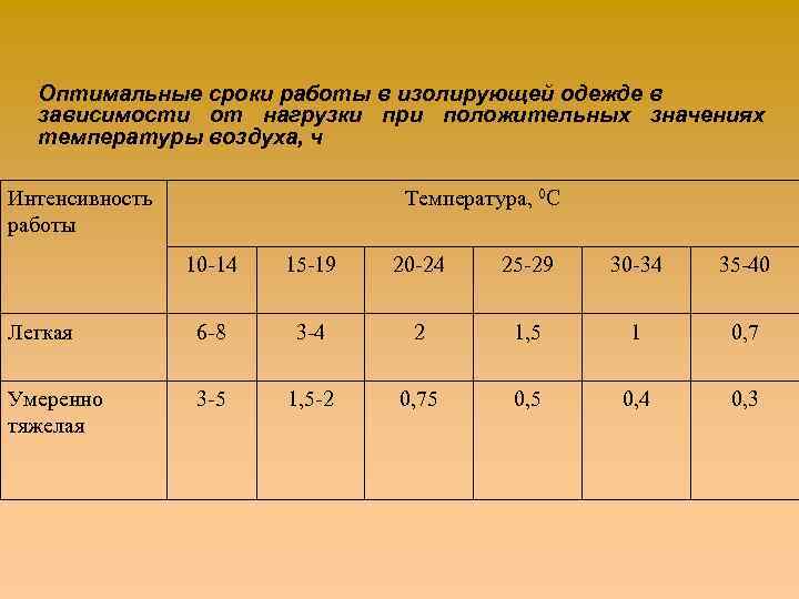 Оптимальные сроки работы в изолирующей одежде в зависимости от нагрузки при положительных значениях температуры
