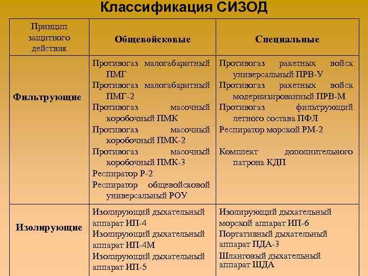 Классификация СИЗОД Принцип защитного действия Фильтрующие Изолирующие Общевойсковые Специальные Противогаз малогабаритный ПМГ-2 Противогаз масочный