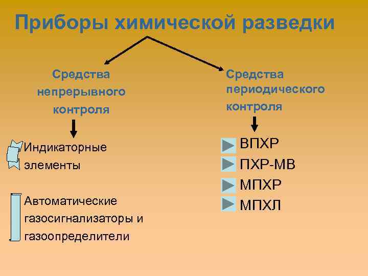 Приборы химической разведки Средства непрерывного контроля Индикаторные элементы Автоматические газосигнализаторы и газоопределители Средства периодического