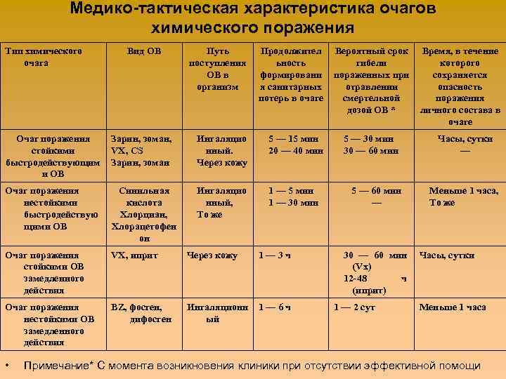 Медико-тактическая характеристика очагов химического поражения Тип химического очага Вид ОВ Путь поступления ОВ в