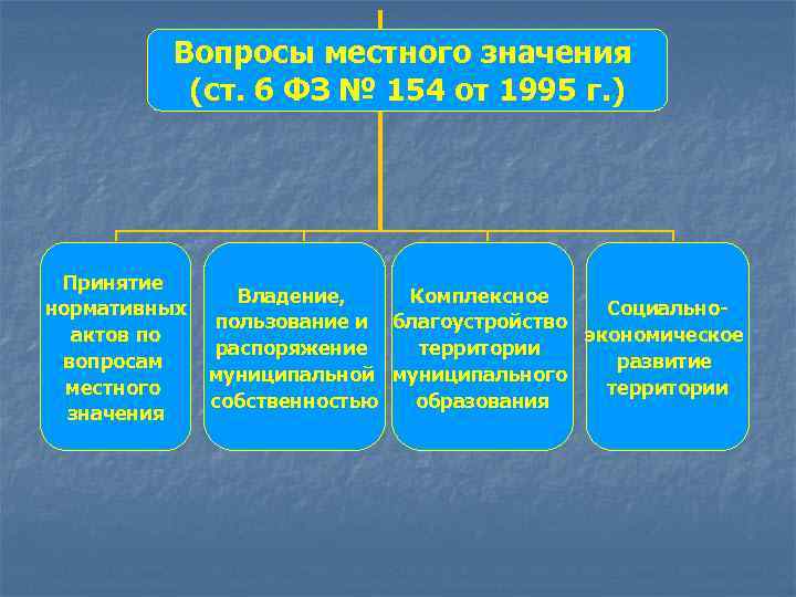 Муниципально территориальный процесс. Вопросы местного значения. Значение 154.