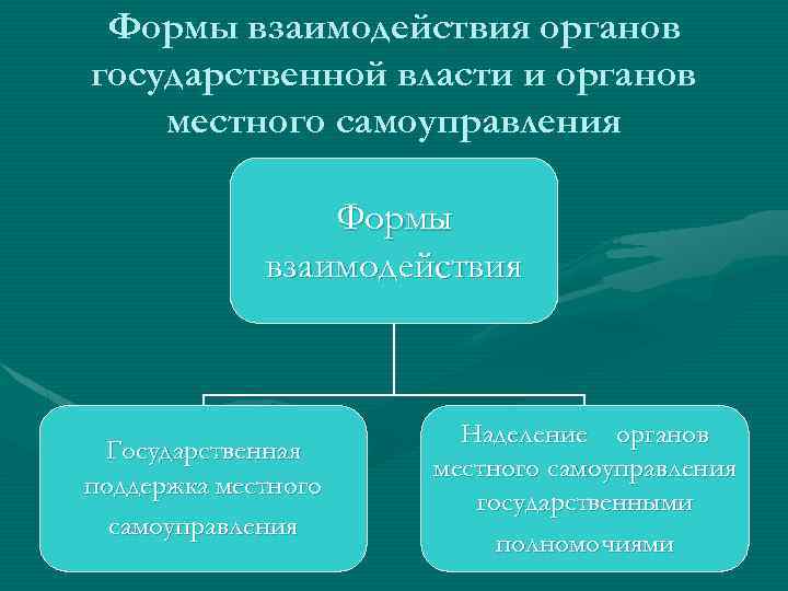 Способы организации власти. Взаимосвязь органов местного самоуправления и органов гос власти. Формы взаимодействия органов местного самоуправления. Формы взаимодействия органов государственной власти. Формы взаимодействия с органами власти.