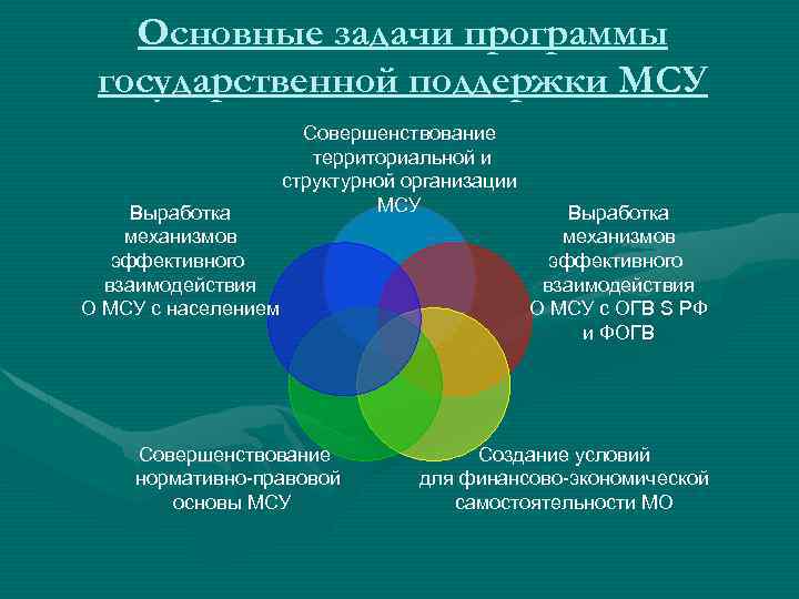 Основные задачи программы государственной поддержки МСУ Выработка механизмов эффективного взаимодействия О МСУ с населением