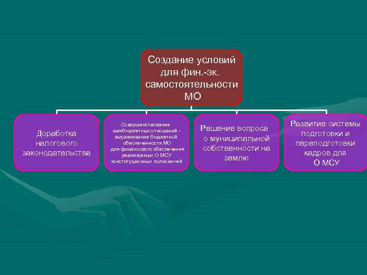 Создание условий для фин. -эк. самостоятельности МО Доработка налогового законодательства Совершенствование межбюджетных отношений выравнивание