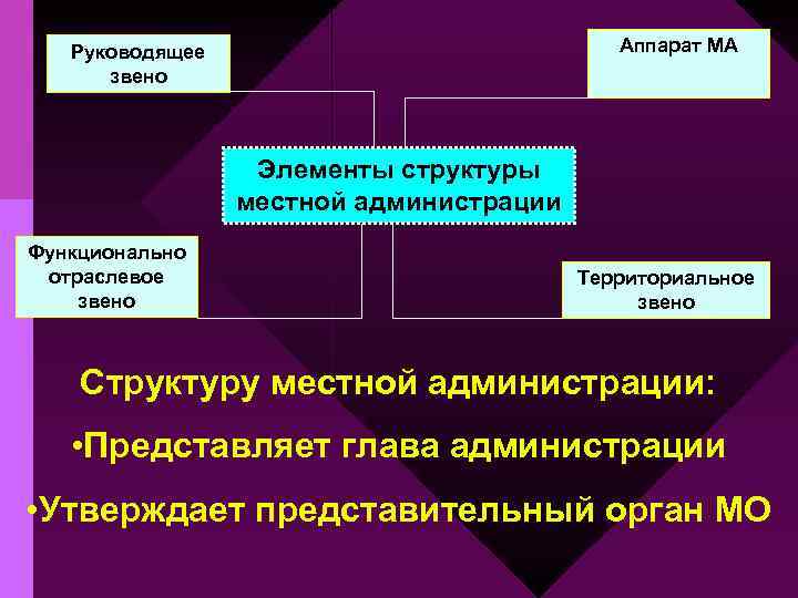 Аппарат МА Руководящее звено Элементы структуры местной администрации Функционально отраслевое звено Территориальное звено Структуру