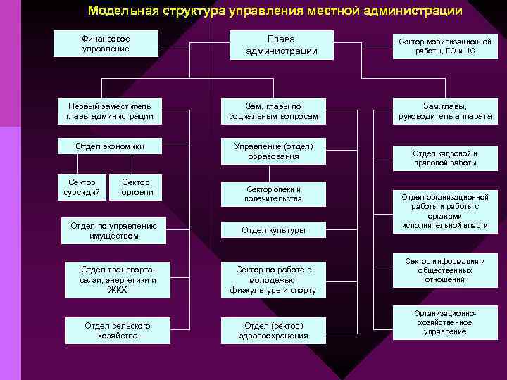 Модельная структура управления местной администрации Финансовое управление Глава администрации Сектор мобилизационной работы, ГО и