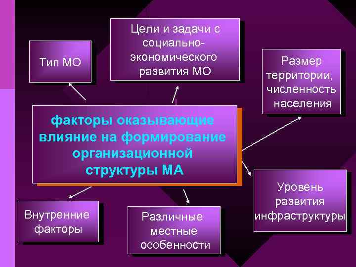 Тип МО Цели и задачи с социальноэкономического развития МО Размер территории, численность населения факторы