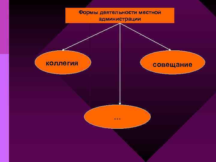 Формы деятельности местной администрации коллегия совещание … 