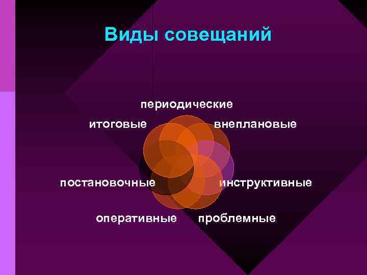 Виды совещаний периодические итоговые постановочные оперативные внеплановые инструктивные проблемные 