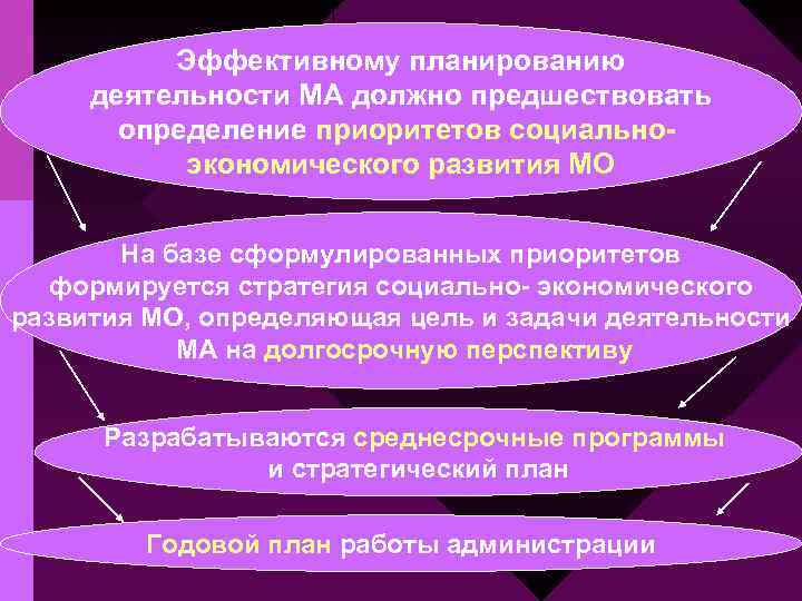 Эффективному планированию деятельности МА должно предшествовать определение приоритетов социальноэкономического развития МО На базе сформулированных