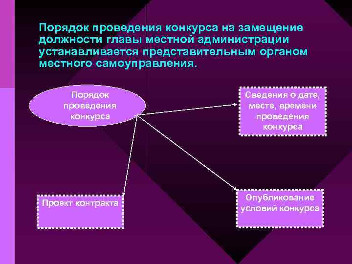 Схему процедуры конкурса на замещение должности главы администрации городского округа