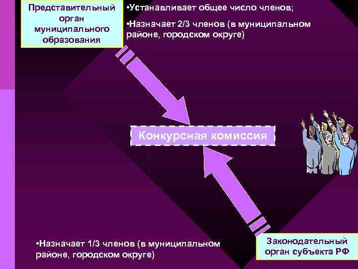 Представительный орган муниципального образования • Устанавливает общее число членов; • Назначает 2/3 членов (в