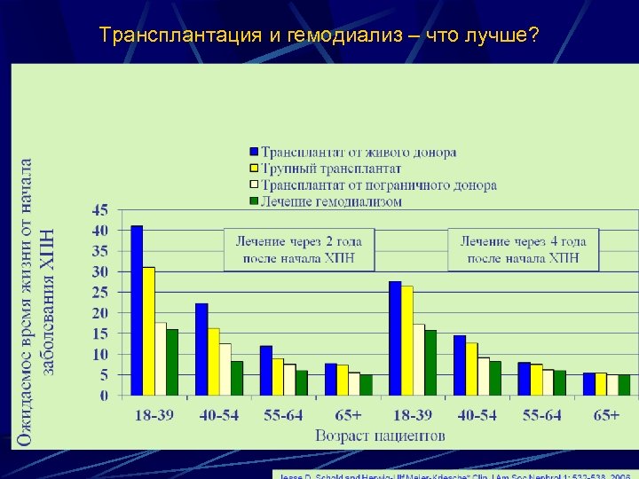 Трансплантация и гемодиализ – что лучше? 