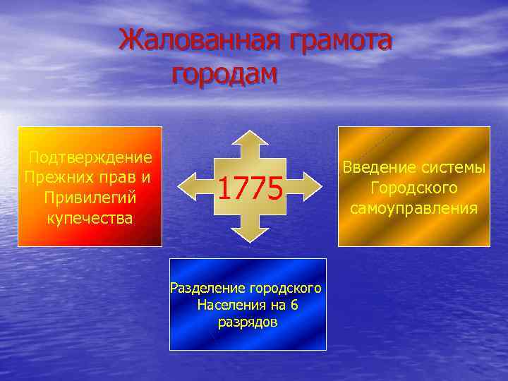 Жалованная грамота городам Подтверждение Прежних прав и Привилегий купечества 1775 Разделение городского Населения на