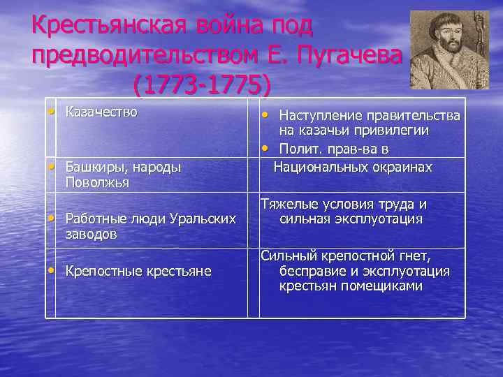 Крестьянская война под предводительством Е. Пугачева (1773 -1775) • Казачество • Башкиры, народы Поволжья