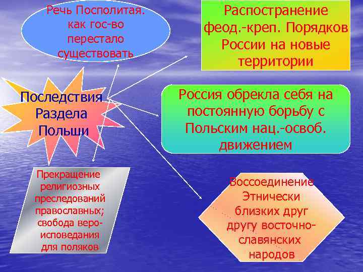 Речь Посполитая. как гос-во перестало существовать Последствия Раздела Польши Прекращение религиозных преследований православных; свобода