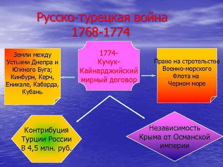 Русско-турецкая война 1768 -1774 Земли между Устьями Днепра и Южного Буга; Кинбурн, Керч, Еникале,