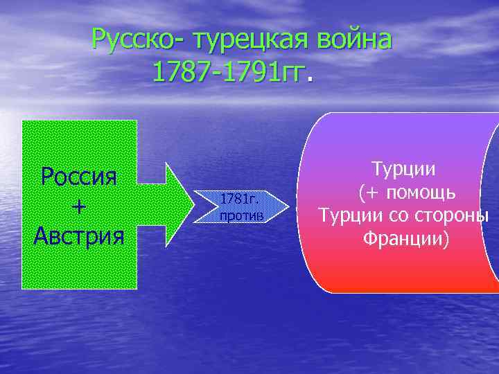 Русско- турецкая война 1787 -1791 гг. Россия + Австрия 1781 г. против Турции (+