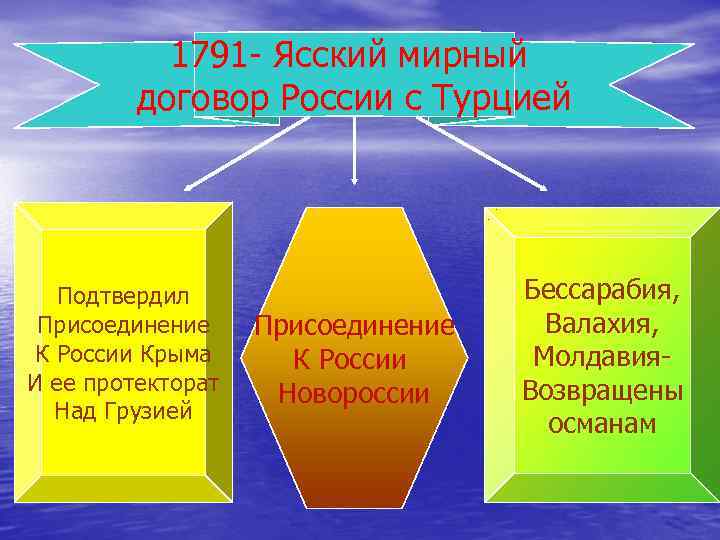 1791 - Ясский мирный договор России с Турцией Подтвердил Присоединение К России Крыма И