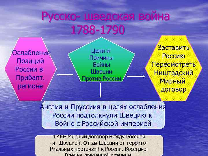 Русско- шведская война 1788 -1790 Ослабление Позиций России в Прибалт. регионе Цели и Причины