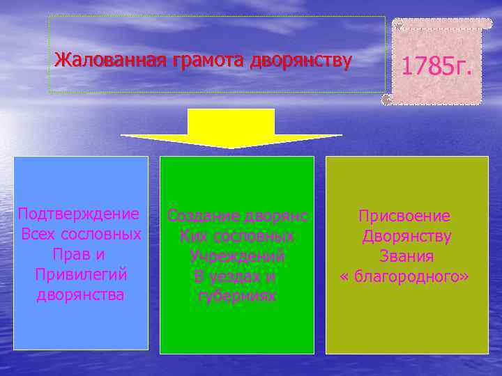 Жалованная грамота дворянству Подтверждение Всех сословных Прав и Привилегий дворянства Создание дворянс Ких сословных