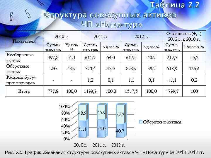 Таблица 2. 2 Структура совокупных активов ЧП «Нода-тур» Показатели Необоротные активы Оборотные активы Расходы