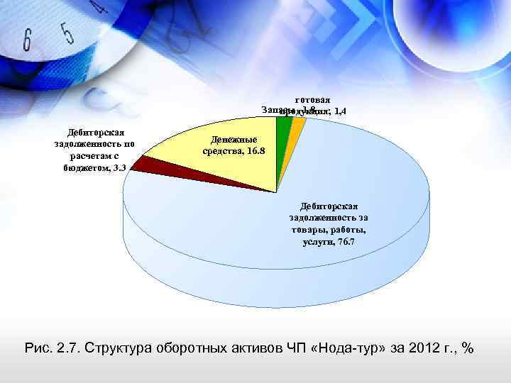 готовая Запасы , 1. 8 продукция; 1, 4 Дебиторская задолженность по расчетам с бюджетом,
