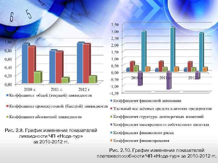 Рис. 2. 9. График изменения показателей ликвидности ЧП «Нода-тур» за 2010 -2012 гг. Рис.