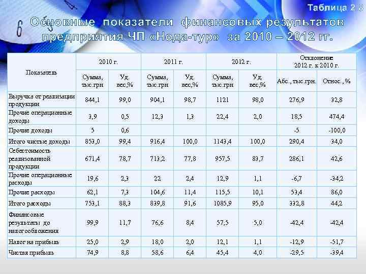 Таблица 2. 8 Основные показатели финансовых результатов предприятия ЧП «Нода-тур» за 2010 – 2012
