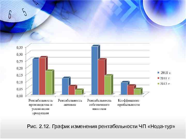 Рис. 2. 12. График изменения рентабельности ЧП «Нода-тур» 