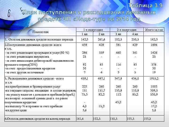 Таблица 3. 9 План поступления и расходования денежных средств ЧП «Нода-тур» на 2014 год