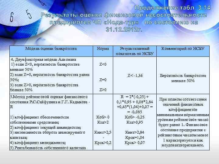 Продолжение табл. 3. 14 Результаты оценки финансовой несостоятельности предприятия ЧП «Нода-тур» по состоянию на