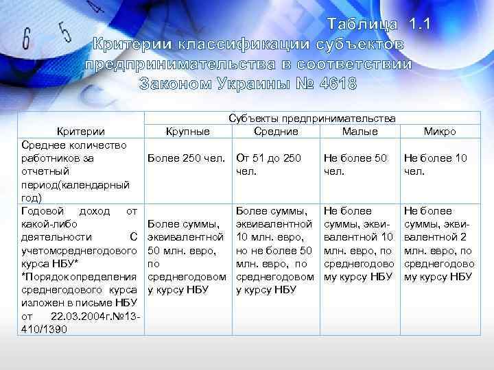 Таблица 1. 1 Критерии классификации субъектов предпринимательства в соответствии Законом Украины № 4618 Критерии