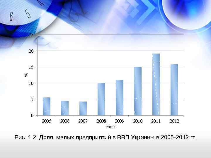 25 20 % 15 10 5 0 2005 2006 2007 2008 2009 годы 2010