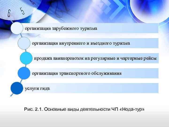 организация зарубежного туризма организация внутреннего и въездного туризма продажа авиаперевозок на регулярные и чартерные