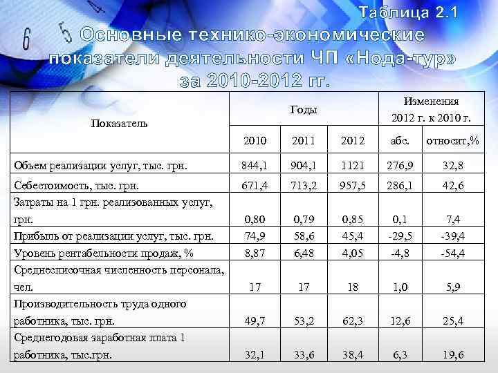 Таблица 2. 1 Основные технико-экономические показатели деятельности ЧП «Нода-тур» за 2010 -2012 гг. Изменения