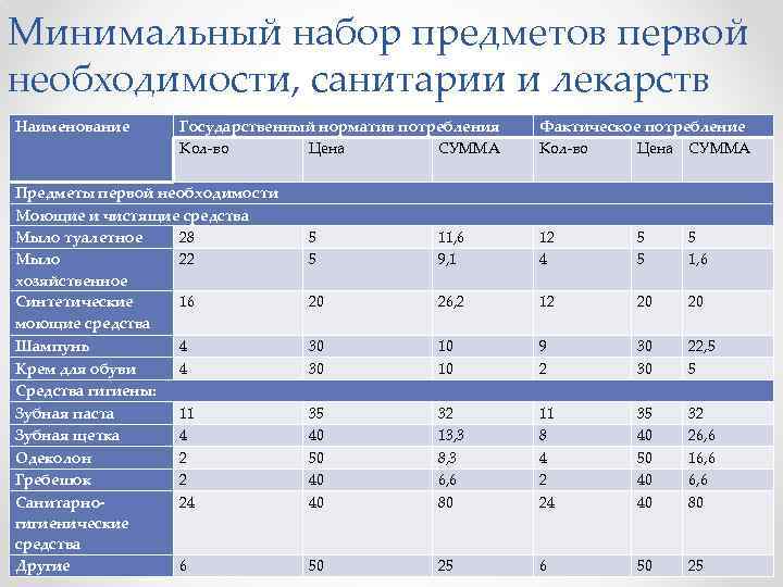 Минимальный набор предметов первой необходимости, санитарии и лекарств Наименование Государственный норматив потребления Кол-во Цена