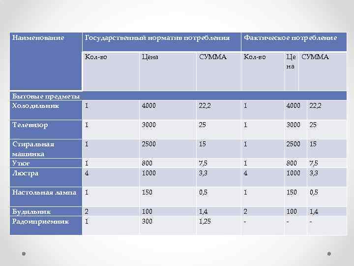 Наименование Государственный норматив потребления Фактическое потребление Кол-во Цена СУММА Кол-во Це СУММА на Бытовые
