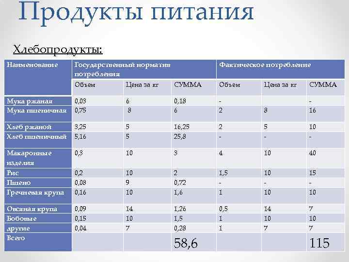 Продукты питания Хлебопродукты: Наименование Государственный норматив потребления Фактическое потребление Объем Цена за кг СУММА