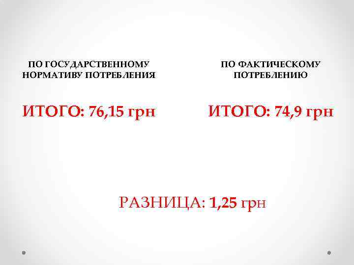 ПО ГОСУДАРСТВЕННОМУ НОРМАТИВУ ПОТРЕБЛЕНИЯ ПО ФАКТИЧЕСКОМУ ПОТРЕБЛЕНИЮ ИТОГО: 76, 15 грн ИТОГО: 74, 9