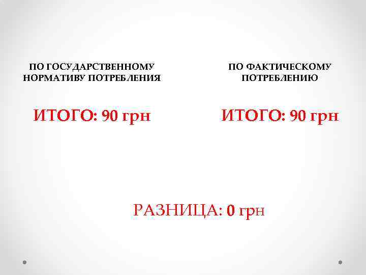 ПО ГОСУДАРСТВЕННОМУ НОРМАТИВУ ПОТРЕБЛЕНИЯ ПО ФАКТИЧЕСКОМУ ПОТРЕБЛЕНИЮ ИТОГО: 90 грн РАЗНИЦА: 0 грн 