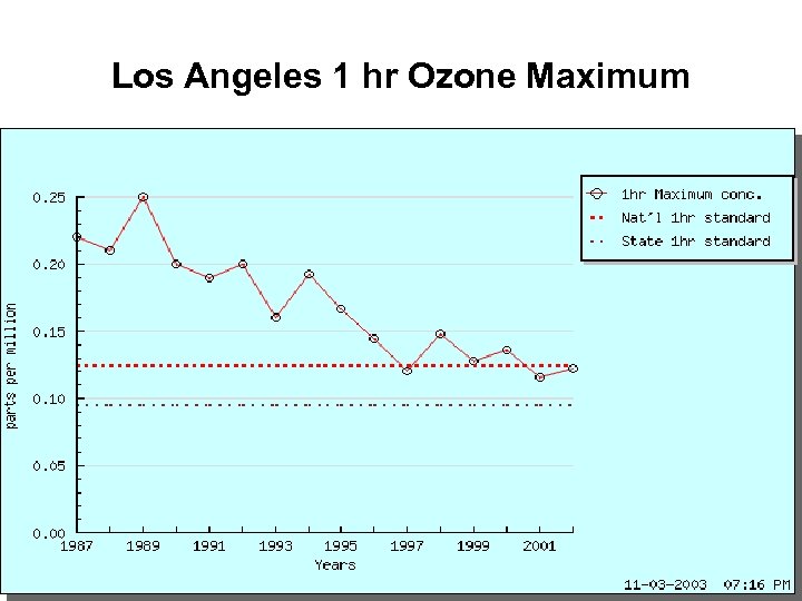 Los Angeles 1 hr Ozone Maximum 