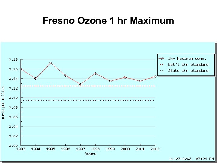 Fresno Ozone 1 hr Maximum 