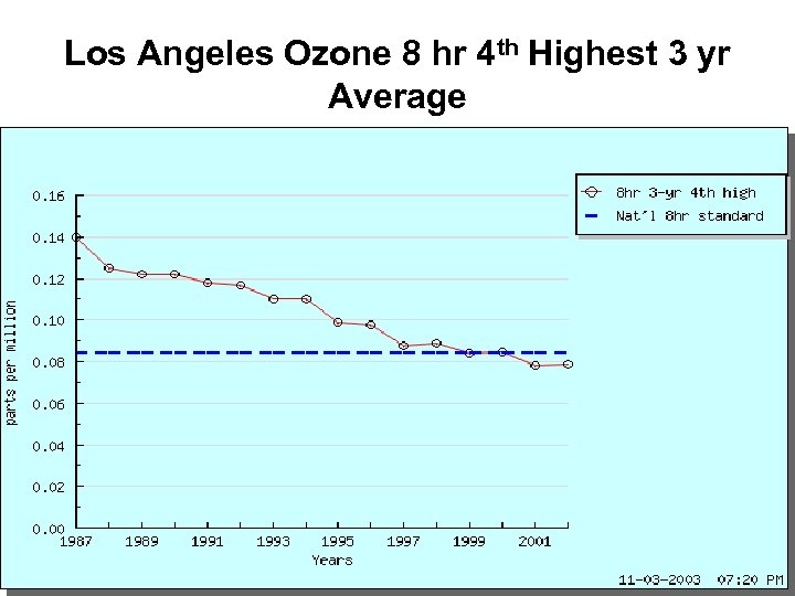 Los Angeles Ozone 8 hr 4 th Highest 3 yr Average 