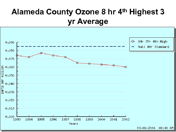 Alameda County Ozone 8 hr 4 th Highest 3 yr Average 